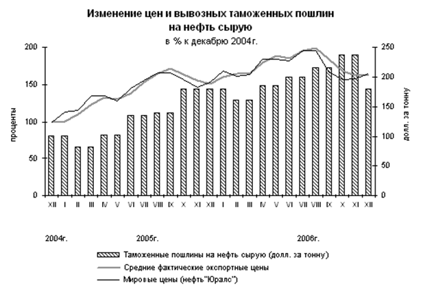 Реферат: Внешнеэкономические связи России 3
