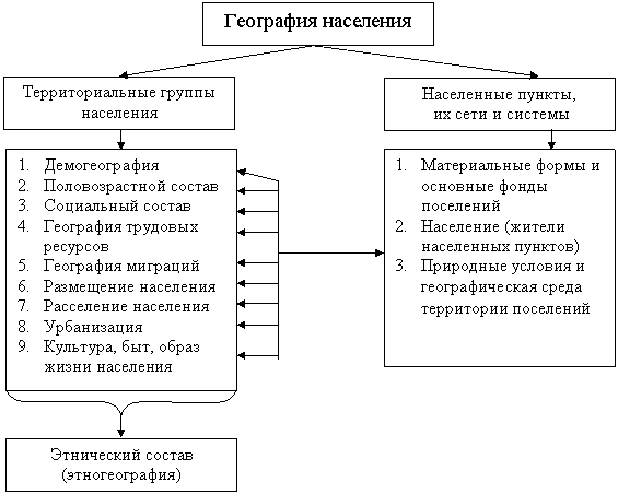 Реферат: География миграций